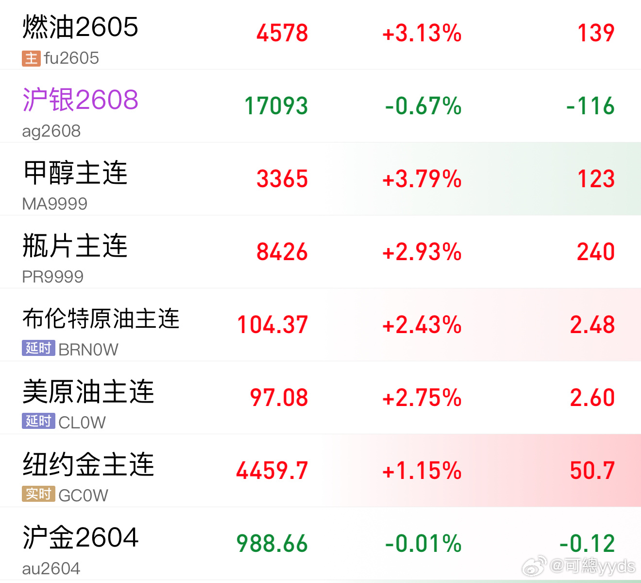 两油又涨超100美元，只有金银受伤🤕 