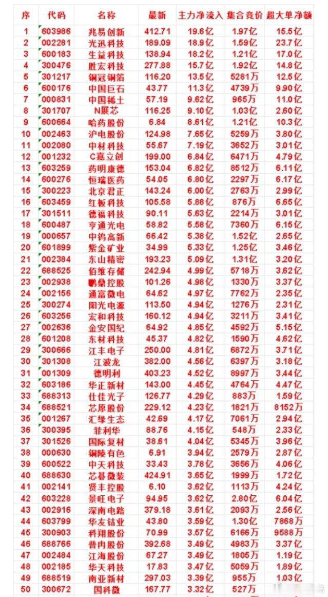 8月7日尾盘30分钟，主力资金“买入的”名单一览！ 