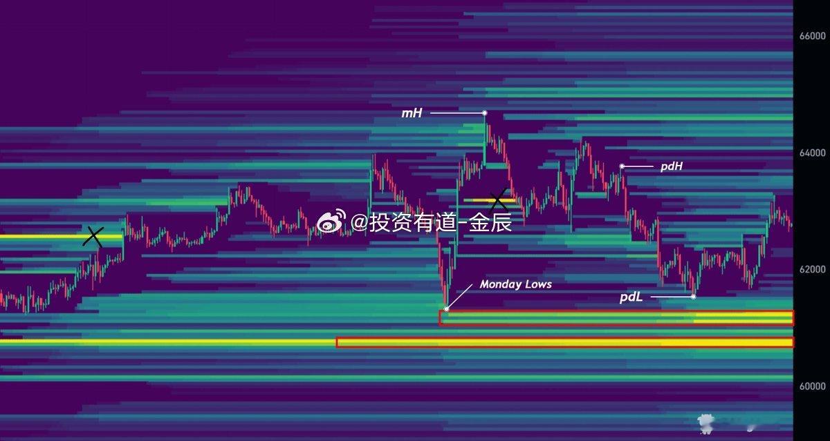 价格给了我们对 62.8k+ 的重新测试，现在正从那里被拒绝。根据我们的策略手册