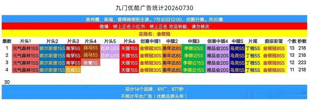 九门开播《九门》开局13广 四集49广 每集广告超200秒！ 