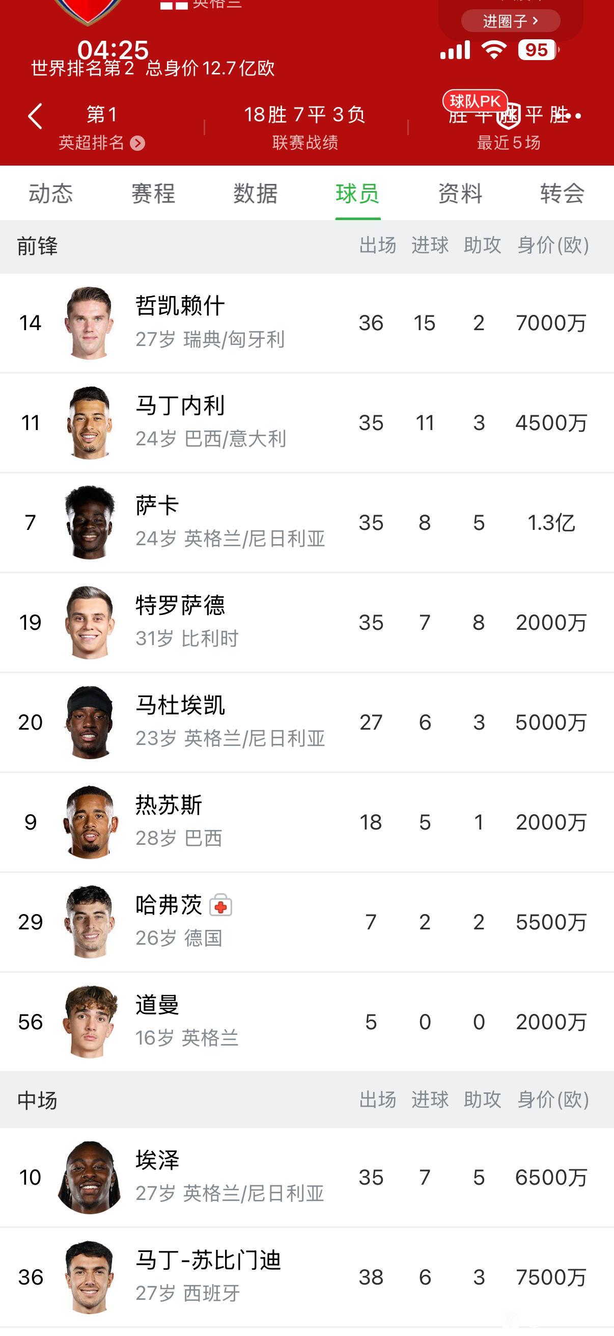 哲凯赖什一看打进15球2助攻，这在英超新援里面算不错。

赛季结束20+进球，那