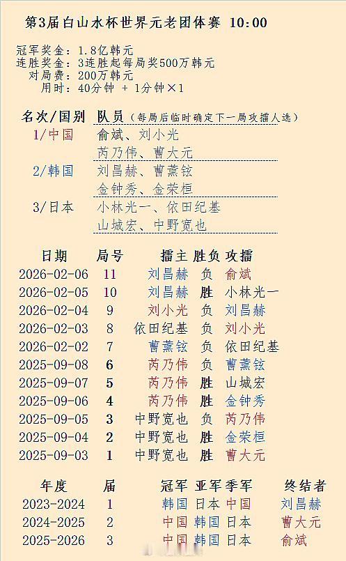 中国主将俞斌（击败韩国主将刘昌赫）终结第3届白山水杯