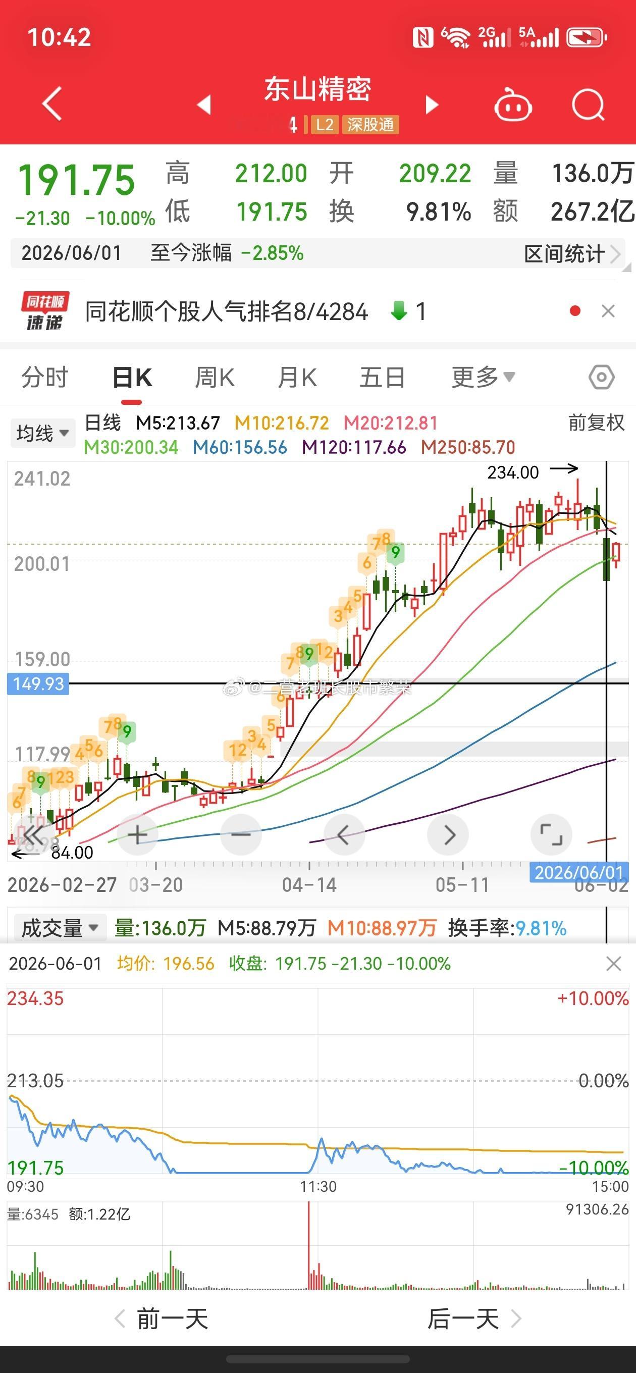 东山精密4000亿的大胖子也怕小作文啊？真是武功再高也怕菜刀，昨天跌停，今天这是