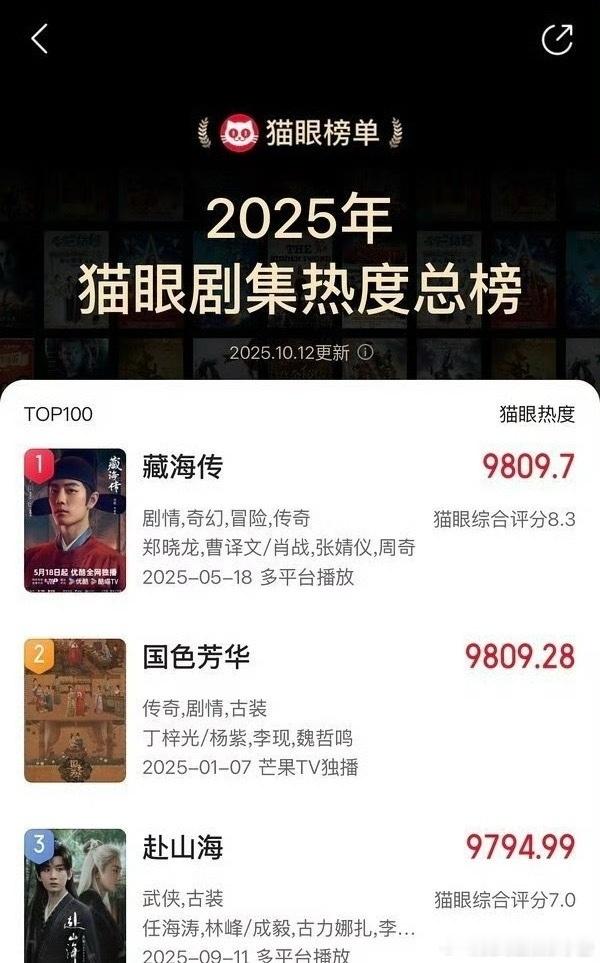 肖战《藏海传》暂列猫眼年度榜全榜第一，什么水平？ ​​​