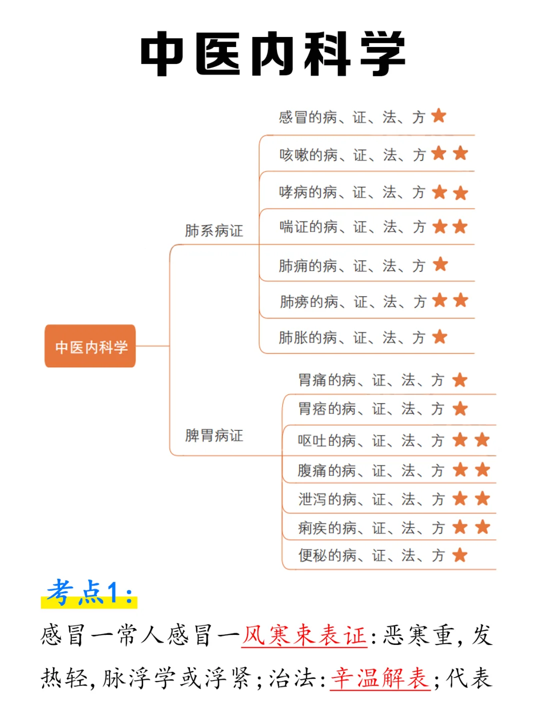 真的不难👉《中医内科学》重点总结❗️