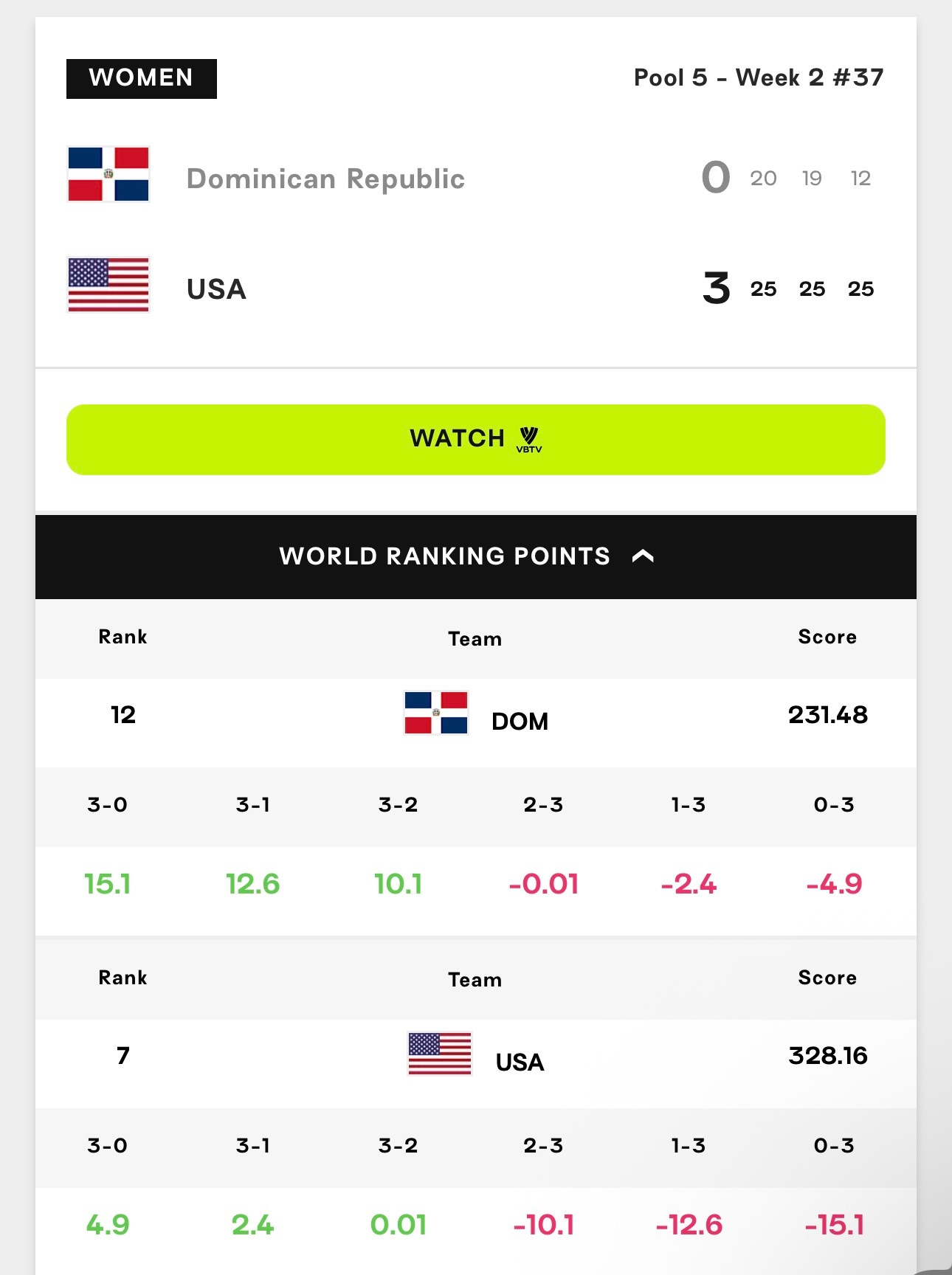 世界女排联赛 Week2第一场 美国3-0多米尼加下一场 加拿大-荷兰（泰国站1