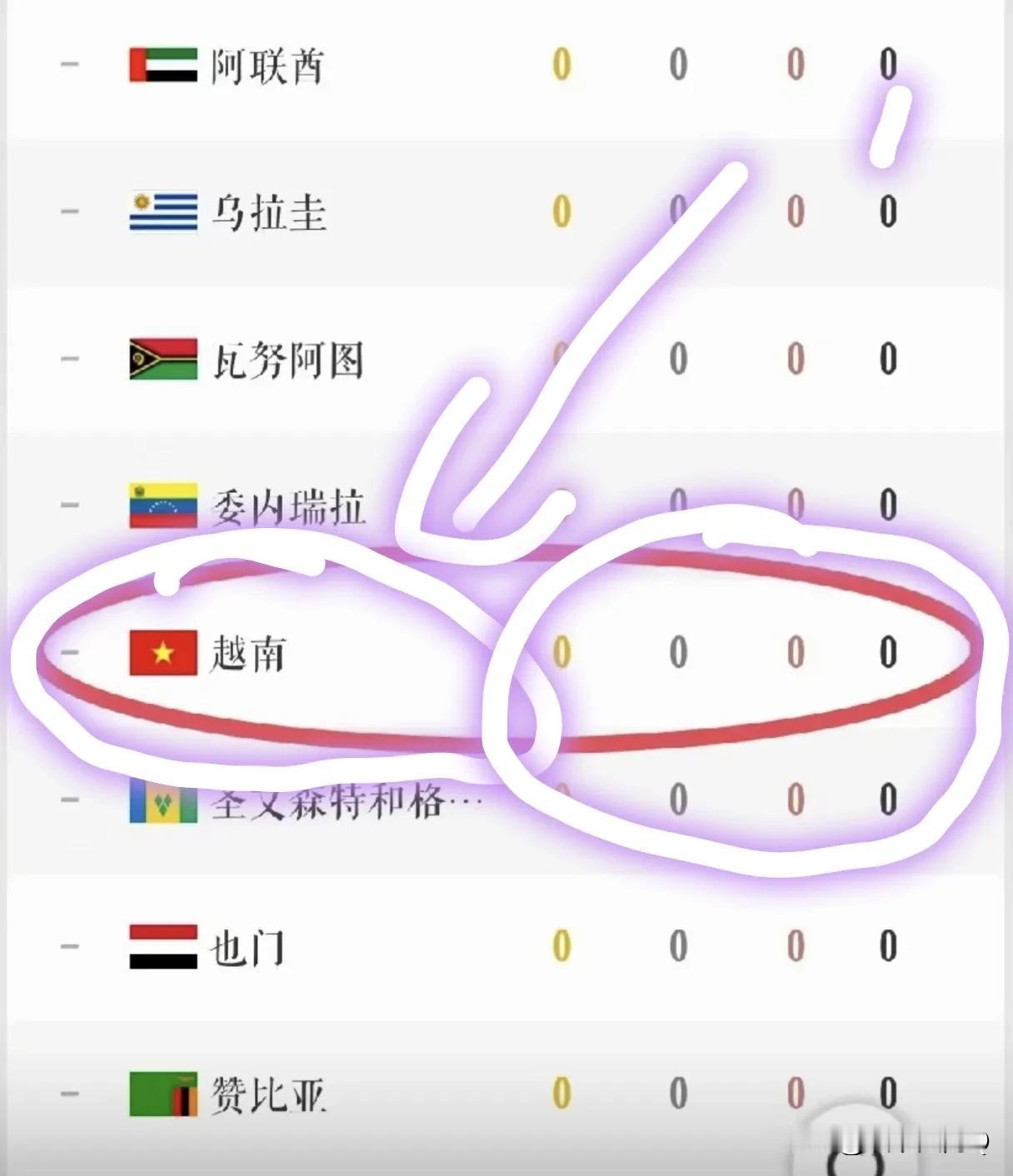 这个国家对不起头条很多吹捧它的网友！
看看奥运会奖牌排行榜！
这个国家也好尴尬啊