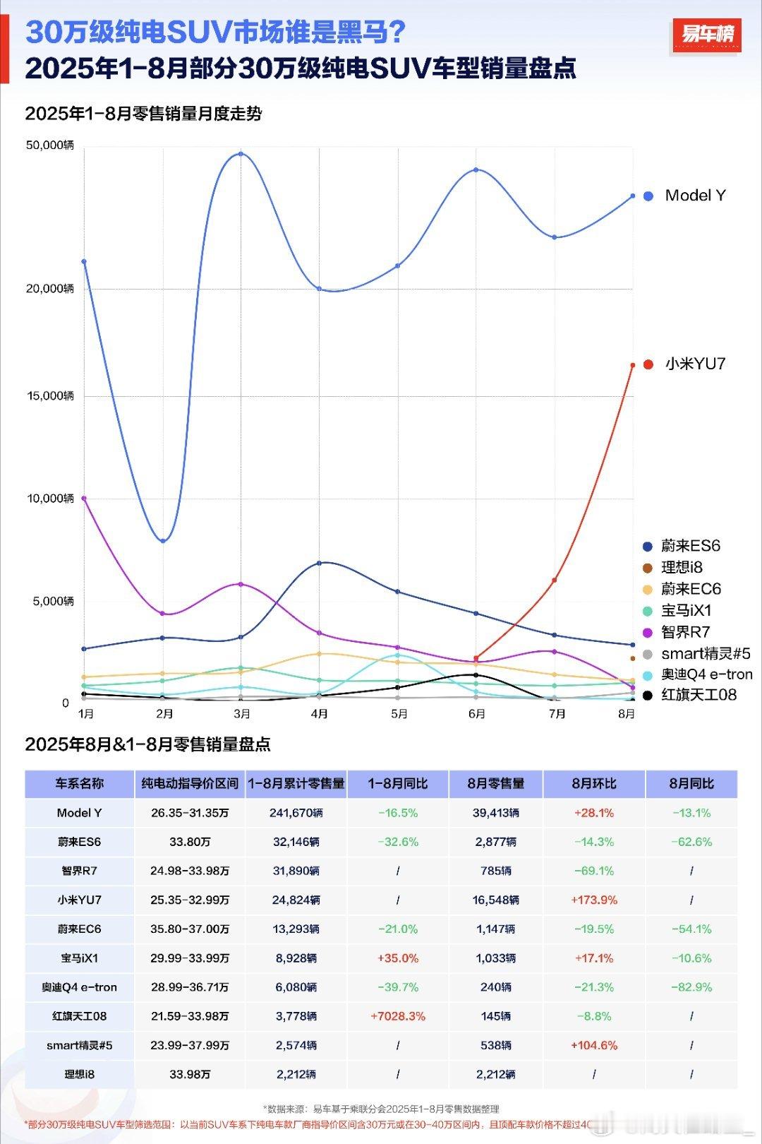 原来以为各大品牌围追堵截特斯拉Model Y是六大派围攻光明顶，结果攻着攻着发现