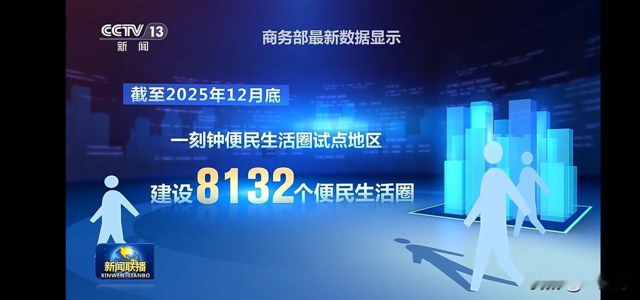 截止2025年12月底，一刻钟便民生活圈试点地区建设8132个，服务居民1.68