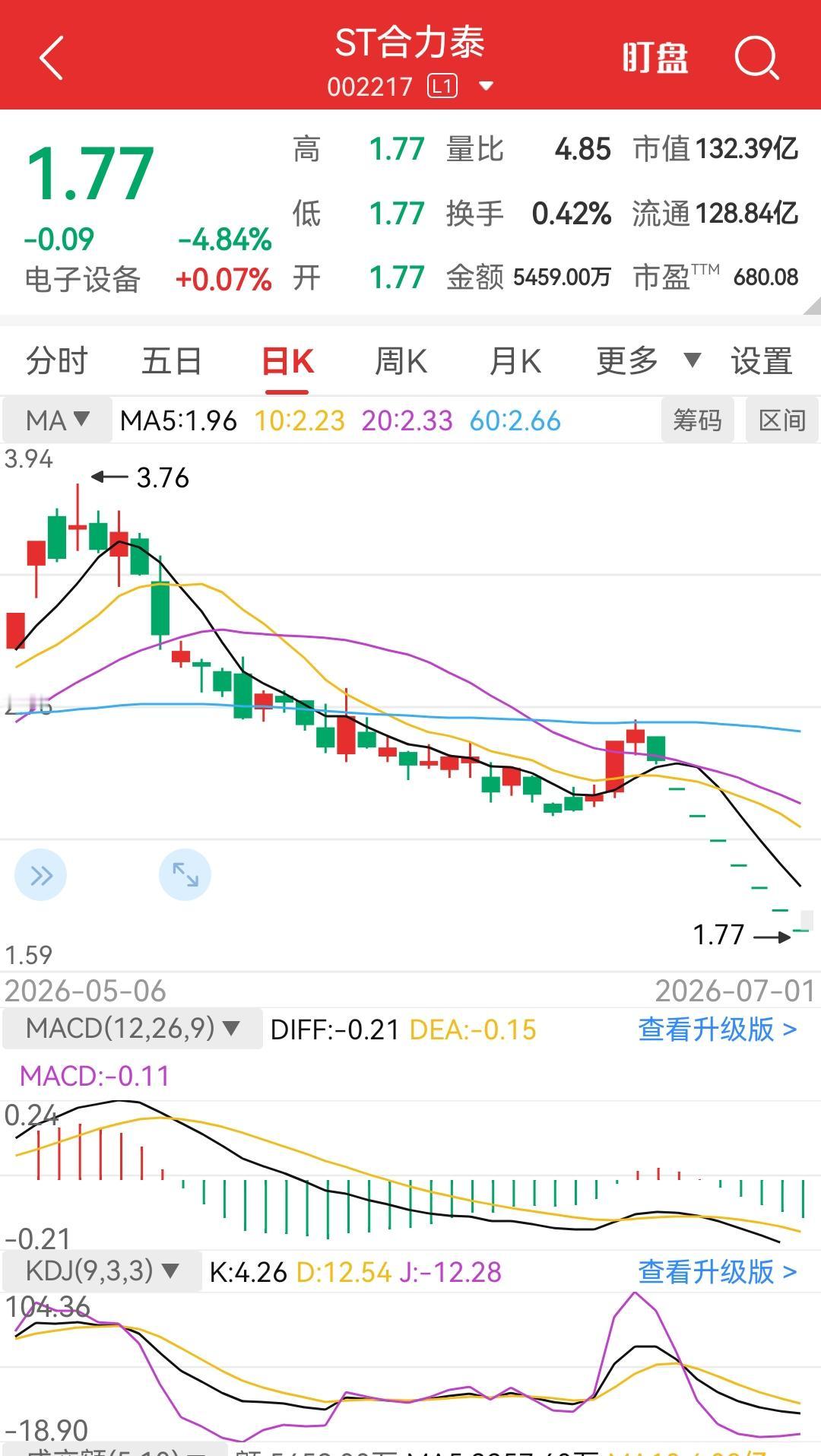ST合力泰一口气7个跌停，这sT帽子哪是惩罚造假罪犯，这是惩罚投资众生。这次暴跌