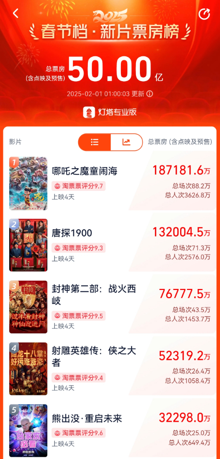 【 2025春节档票房超50亿 】 唐探成中国影史首部破百亿系列电影 据网络平台