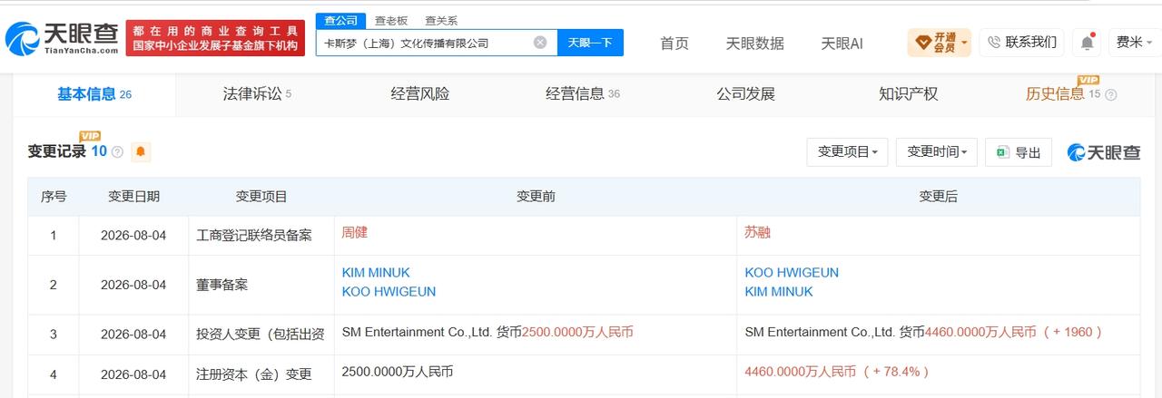 【SM娱乐旗下上海公司增资至4460万 增幅约78%】
天眼查App显示，近日，