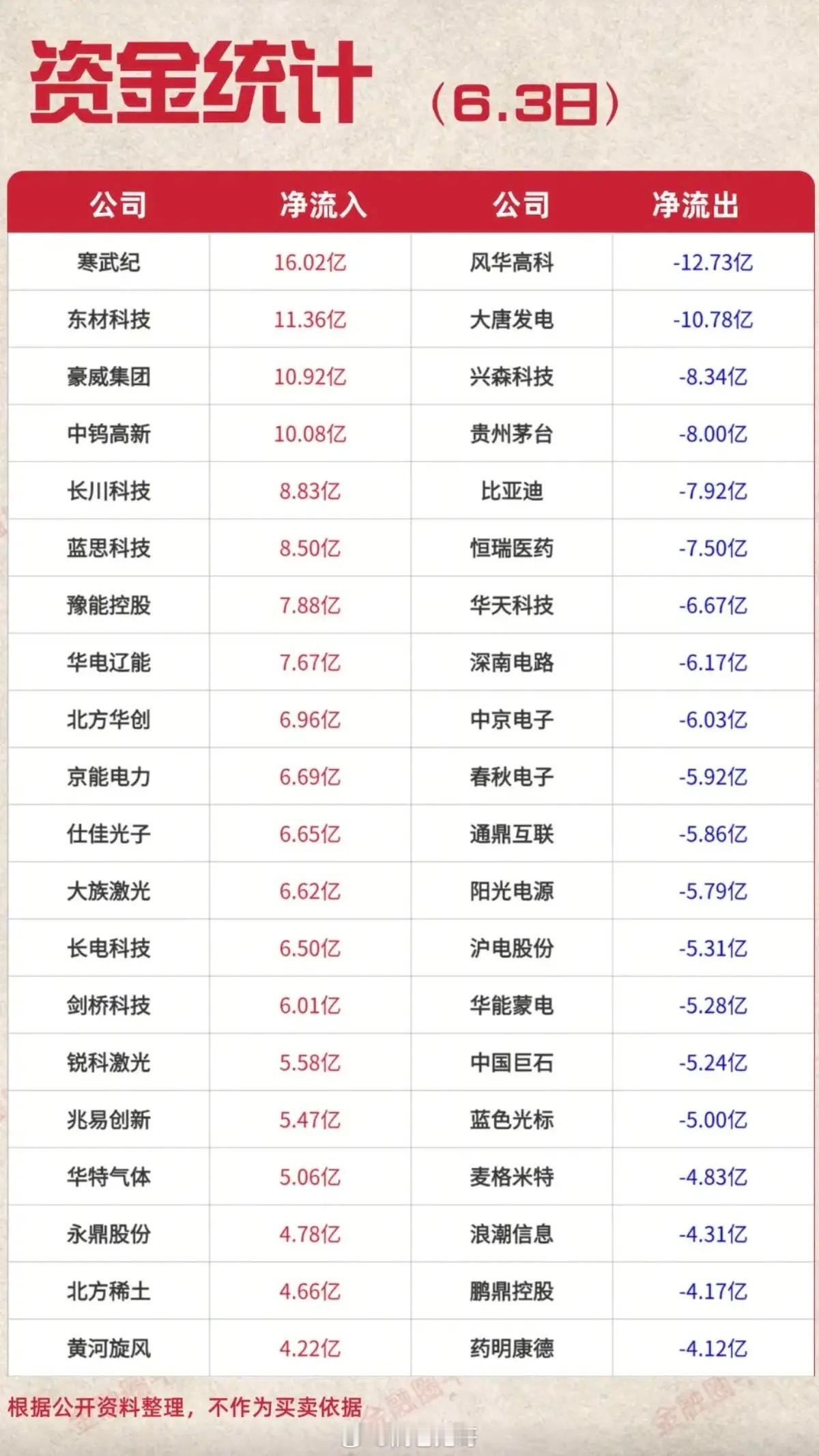6.3周三  主力大资金  资金流向监测TOP20！资金抢筹：光纤光缆、EDA概