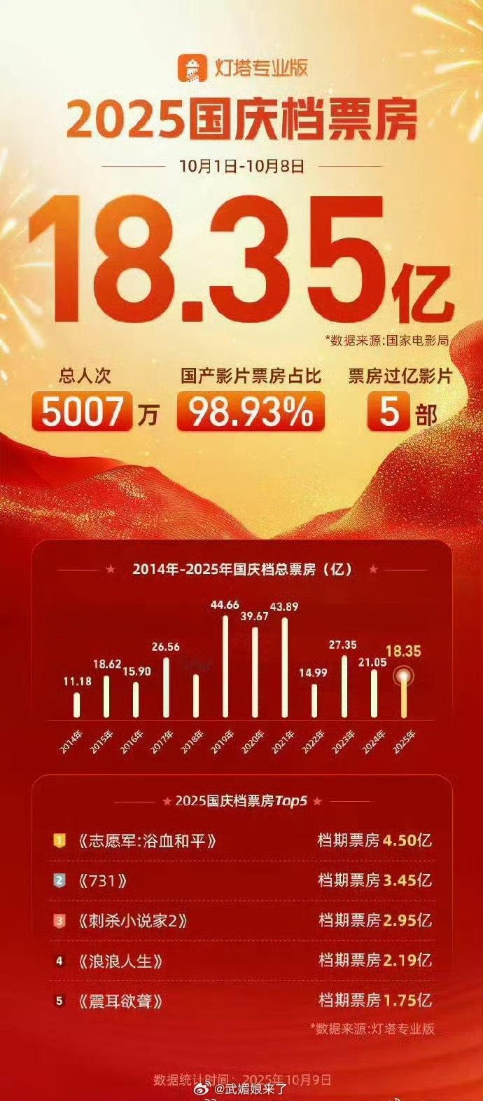 2025国庆档票房票房过亿影片5部《志愿军：浴血和平》《731》《刺杀小说家2》