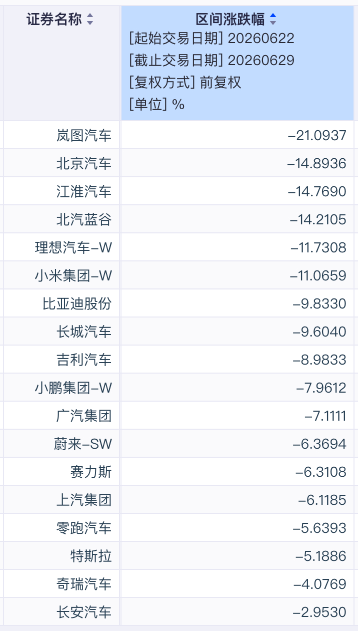 最近一周车企市值涨跌幅排名上周还在加速下跌电车财经上市车企估值追踪
