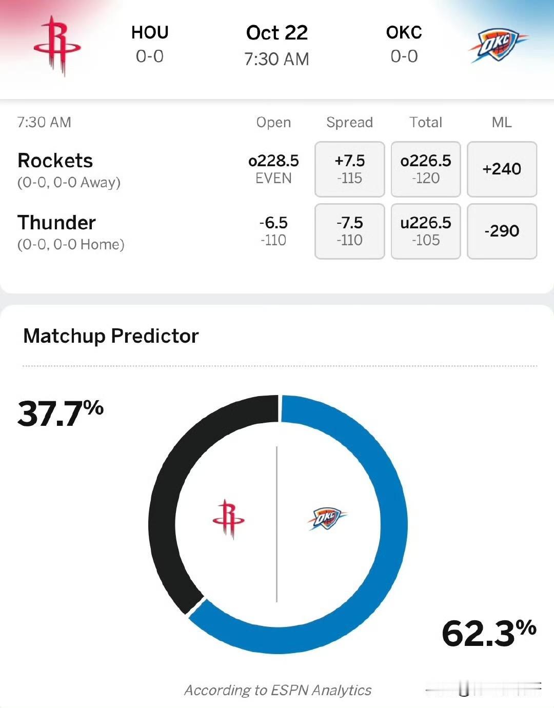 新赛季揭幕战胜率预测！！！ESPN公布揭幕战看好雷霆和湖人！

北京时间下周三（