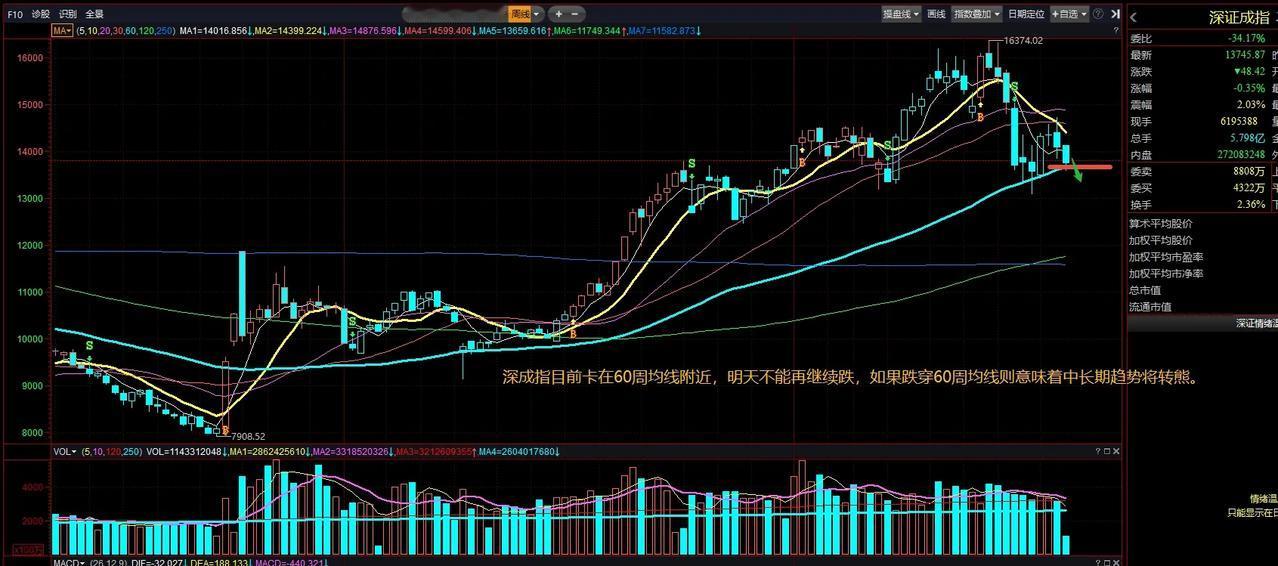深成指和创业板指今天都是低开后震荡收跌，均有调整低点出现且在5日线下弱势运行，深
