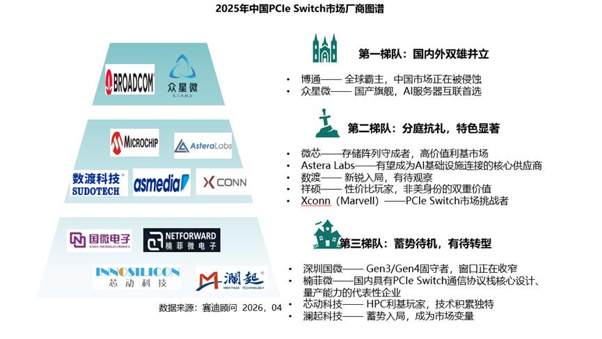 博通之外，国产PCIe Switch有了一个经过实战检验的选择
 最近赛迪顾问出