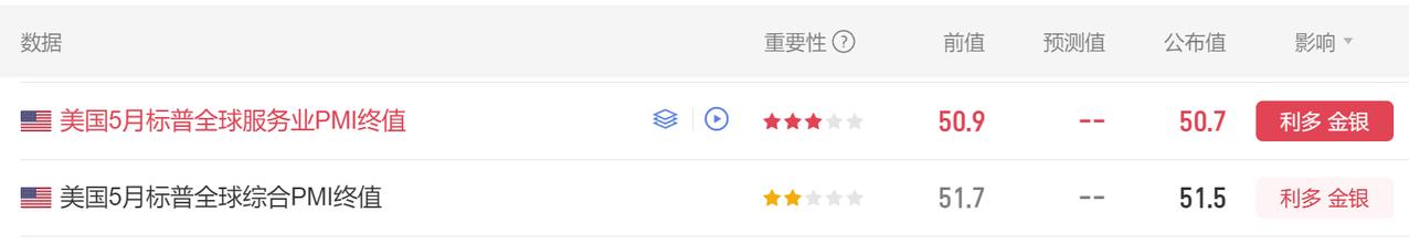 今晚标普数据公布了。
首先美国5月标普全球服务业PMI终值 50.7，前值50.