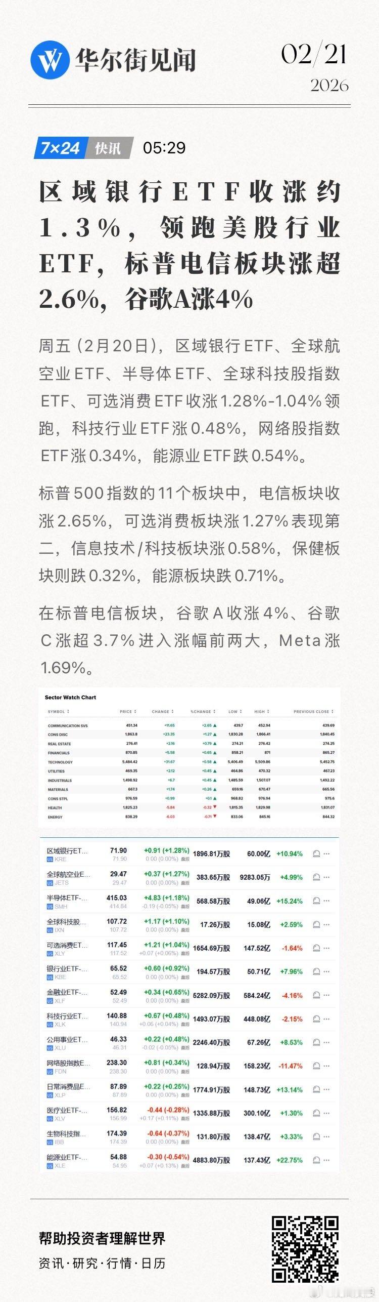 【区域银行ETF收涨约1.3%，领跑美股行业ETF，标普电信板块涨超2.6%，谷