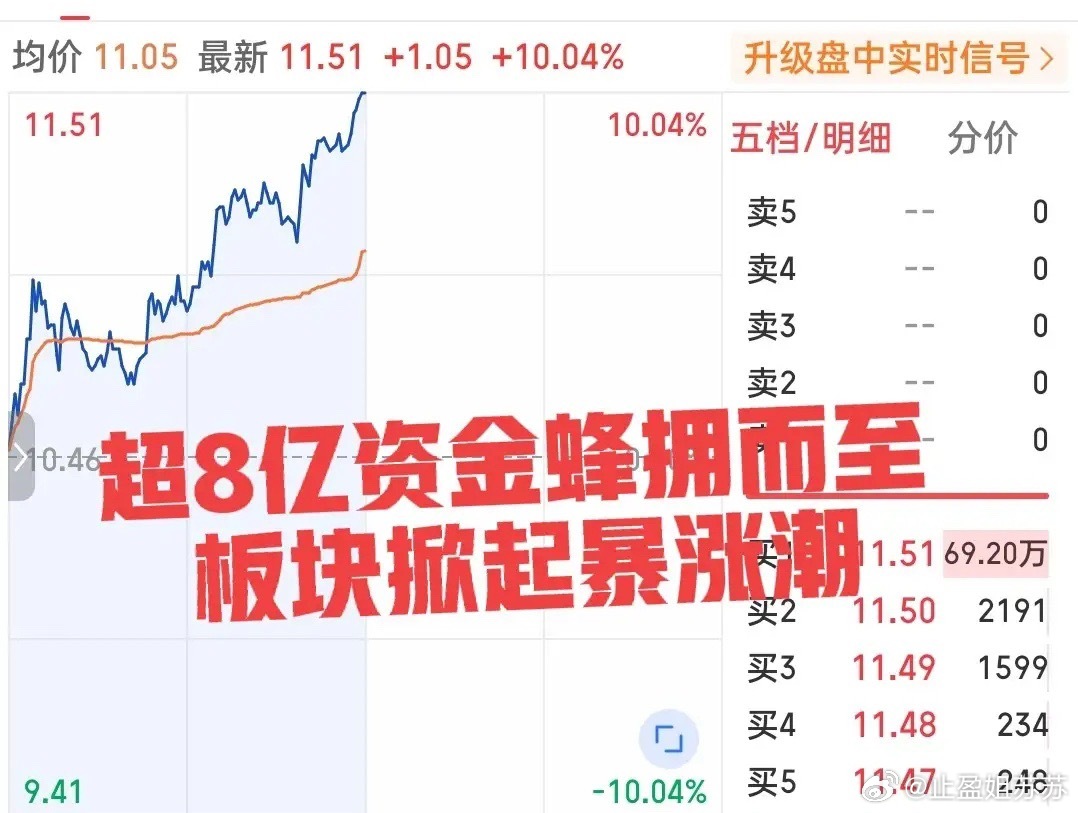 不可思议，这个板块涨疯了！这只龙头疯狂拉升封板！刚刚中午收盘，这只小票再次爆发，