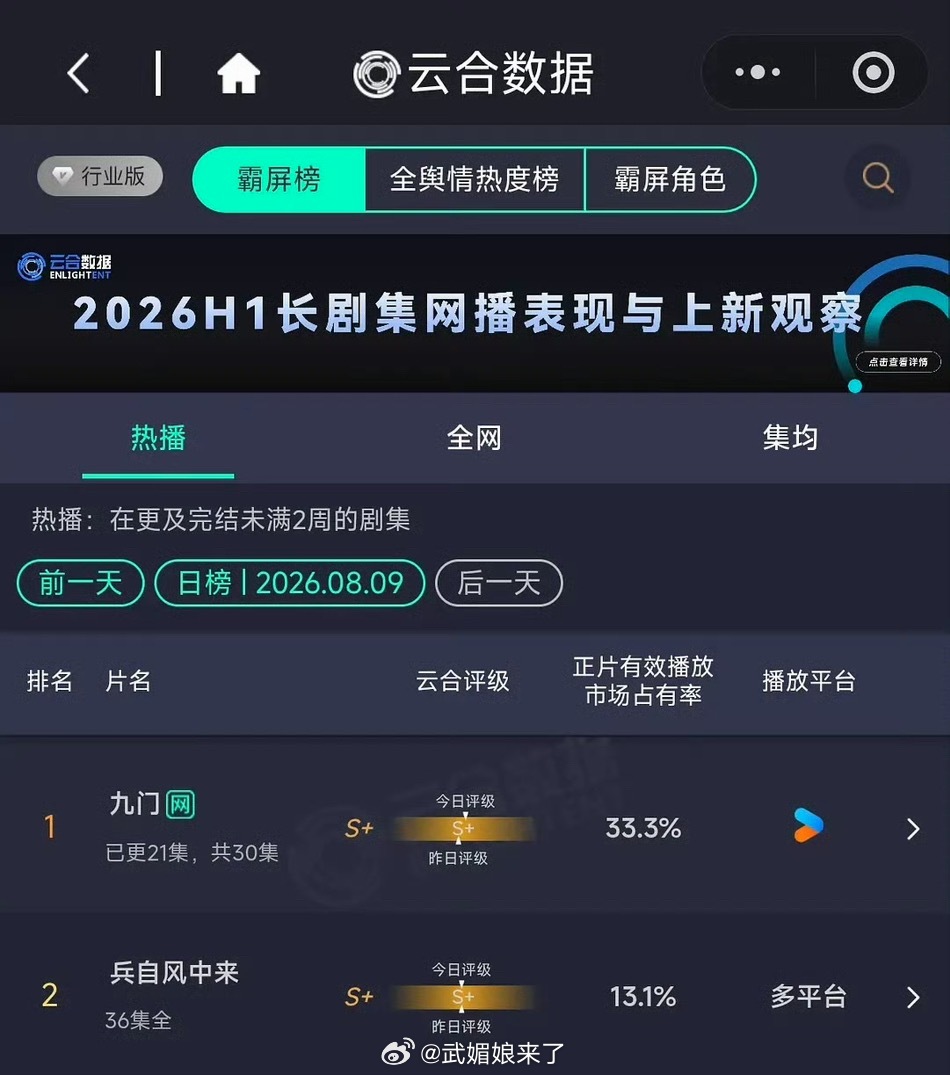陈伟霆《九门》云合33.3%云合评级再次右移！ 