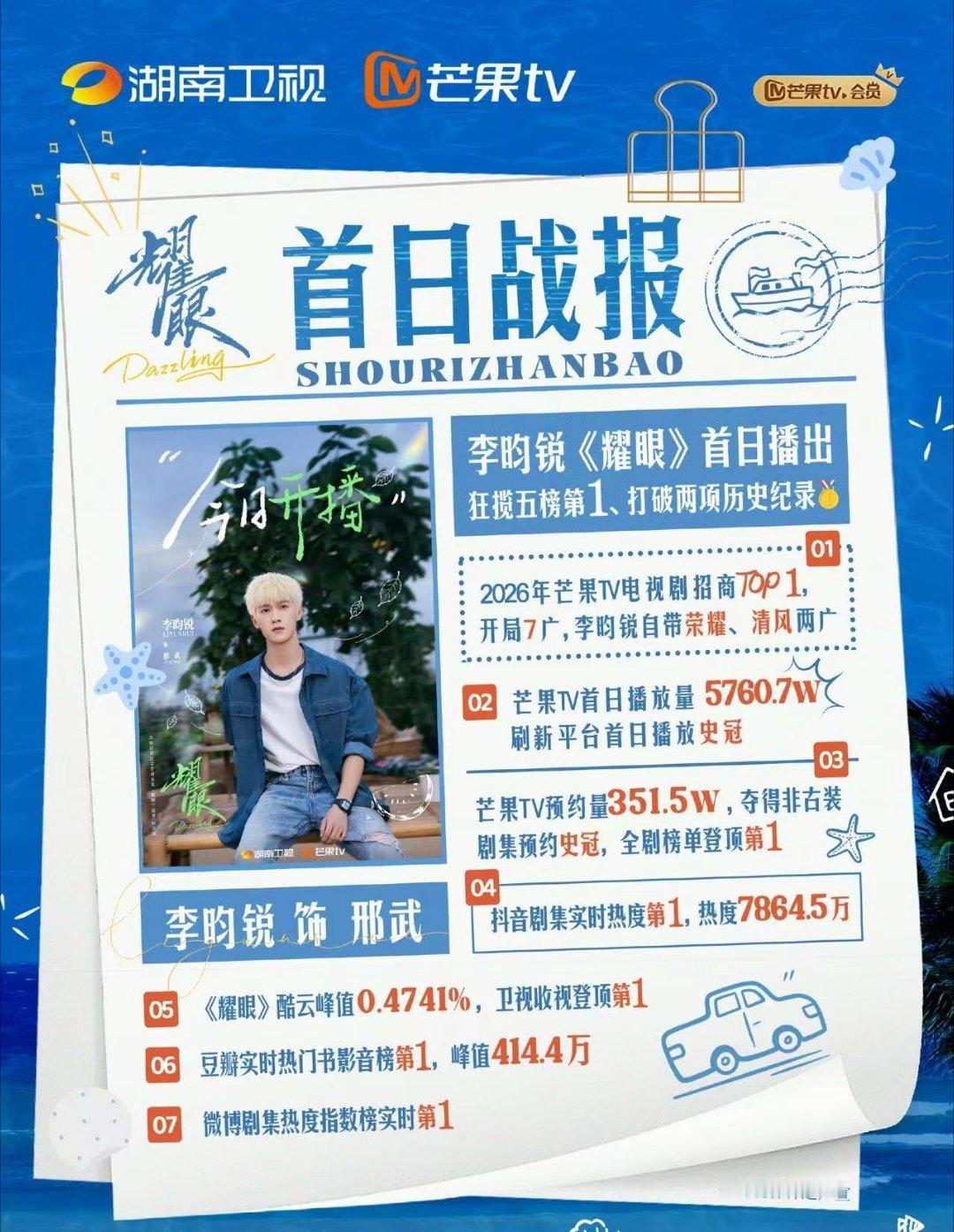 李昀锐耀眼台网双爆多榜第1李昀锐的《耀眼》开播即爆，首日播放+预约量芒果tv双项