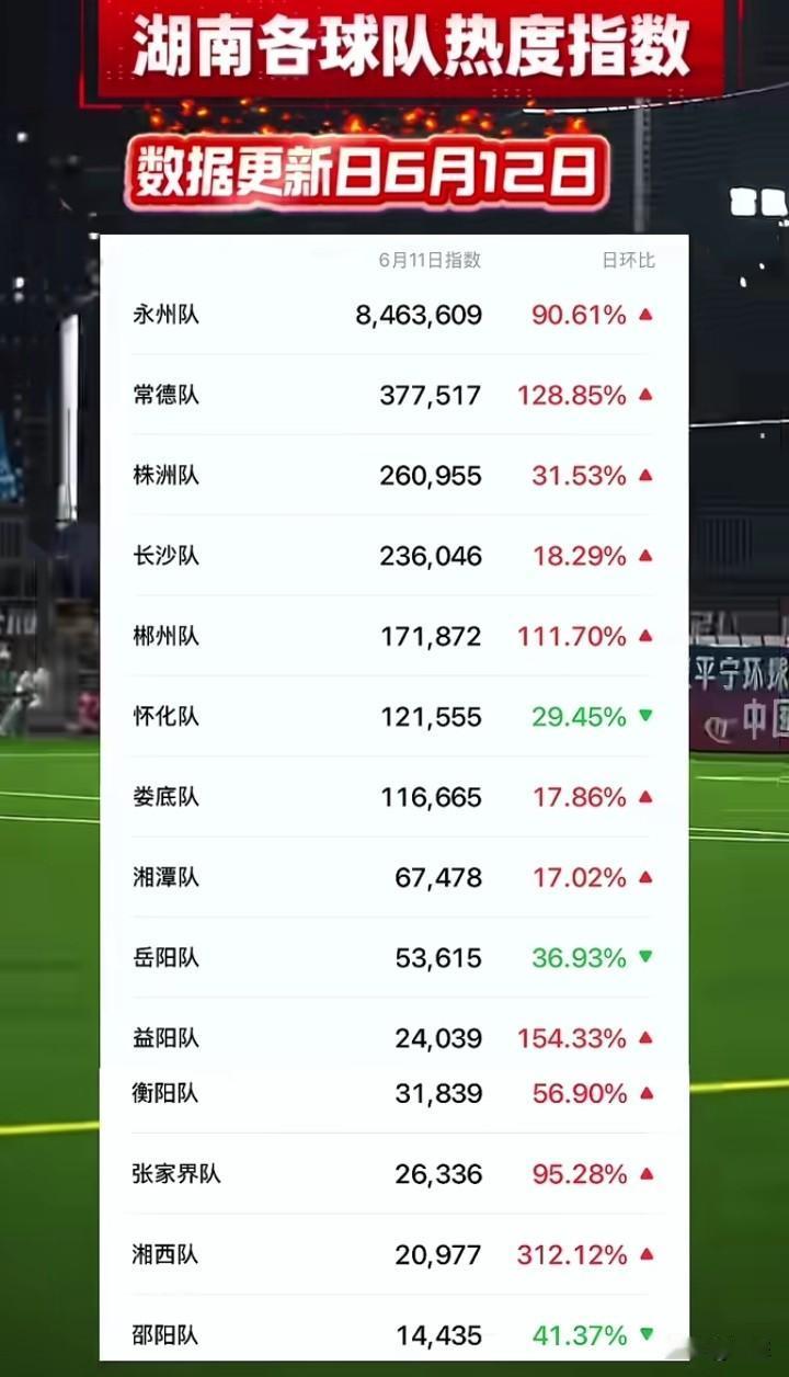 湖南个球队热度指数，数据更新与12日，永州队以800多万色热度指数排名第一，第二
