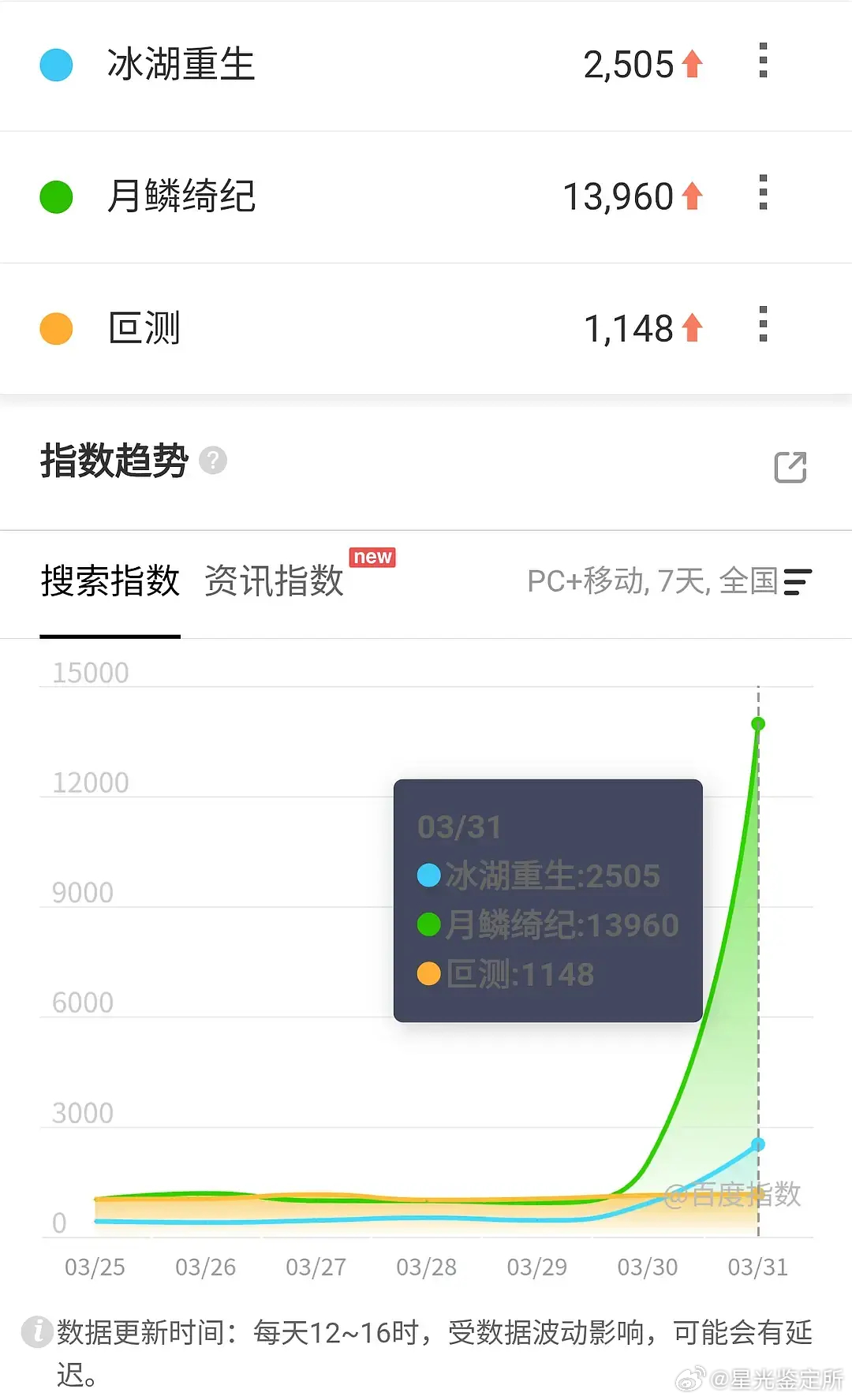 月0这百指看着有点麻烦了啊？ 