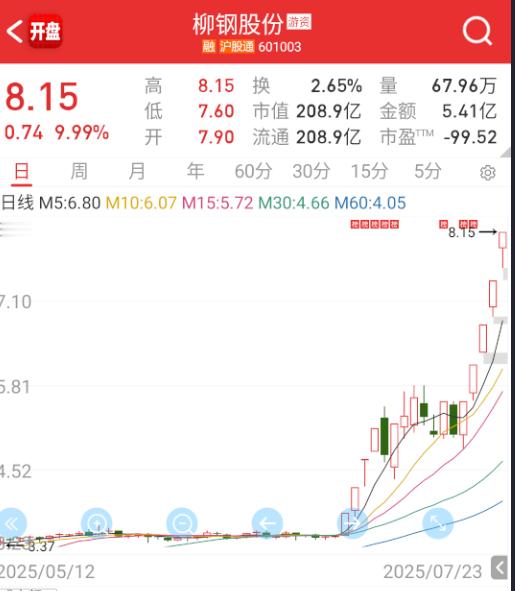 $柳钢股份 sh601003$ 反内卷龙头了。 ​​​