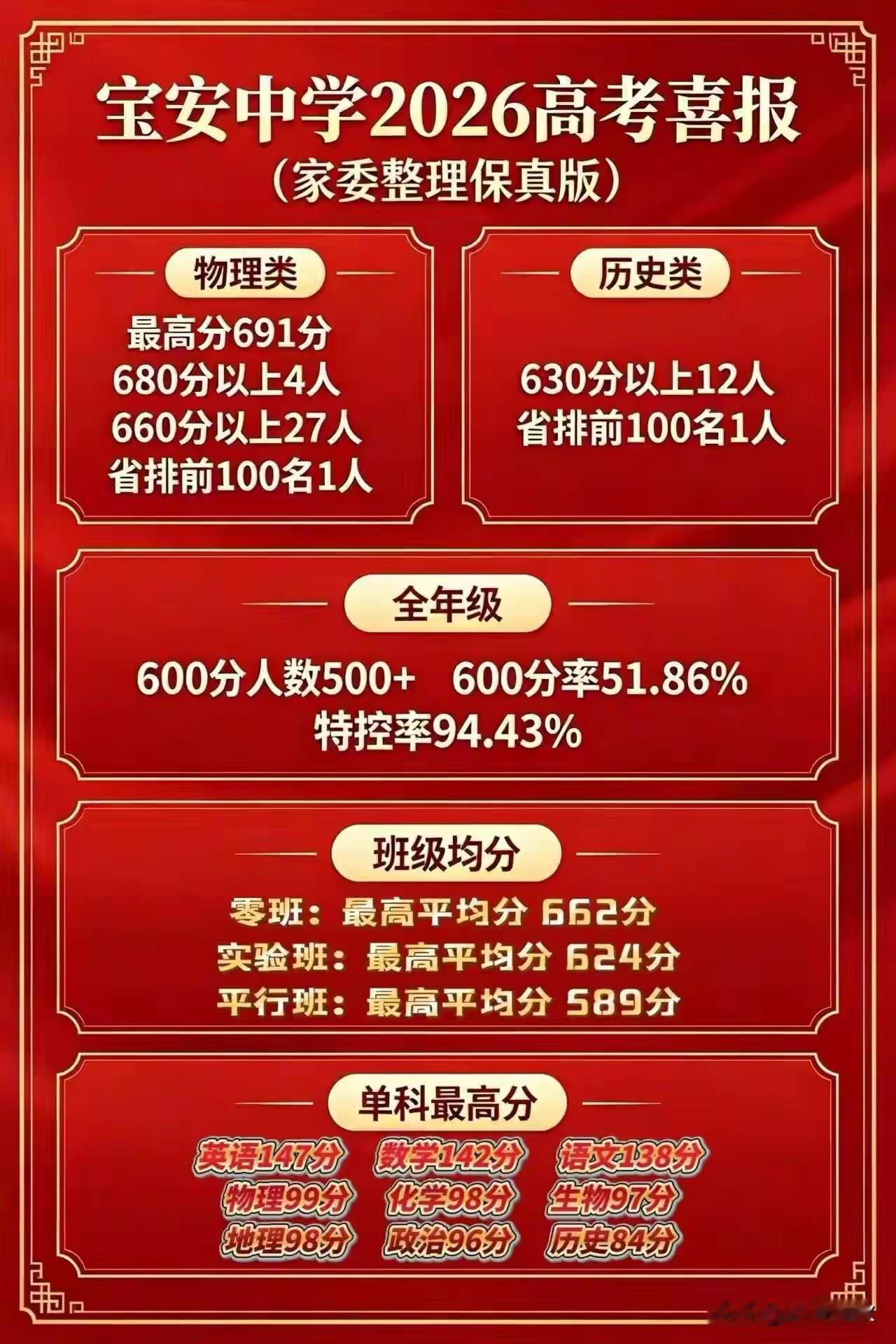 今年广东省高考的历史卷难哭了
宝安中学的最高分才84分
很多学子都是被历史拉下水