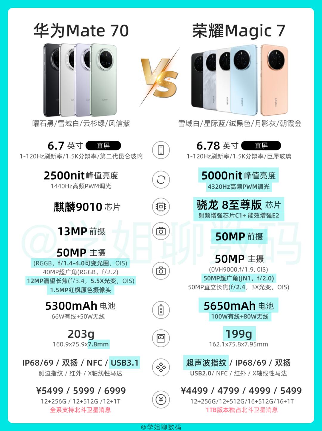 谁能遥遥领先？华为Mate 70对比荣耀Magic 7