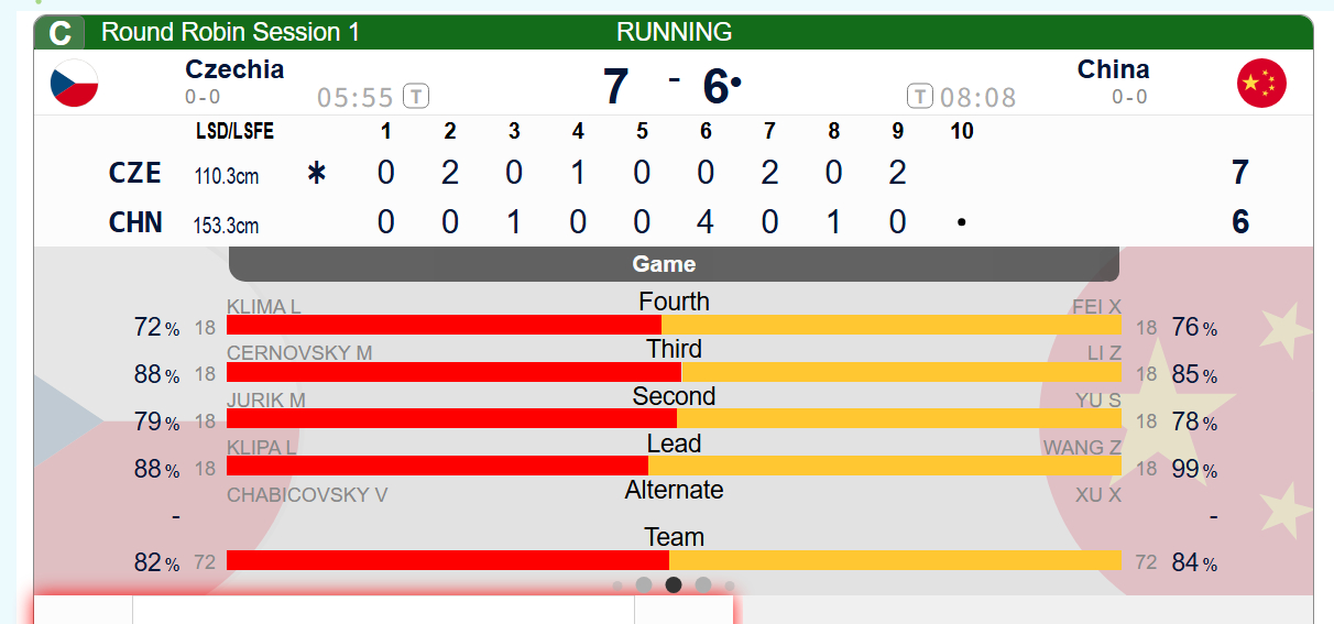 【世锦赛】第九局捷克两分，捷克7-6中国，第十局中国全力拼两分！ 