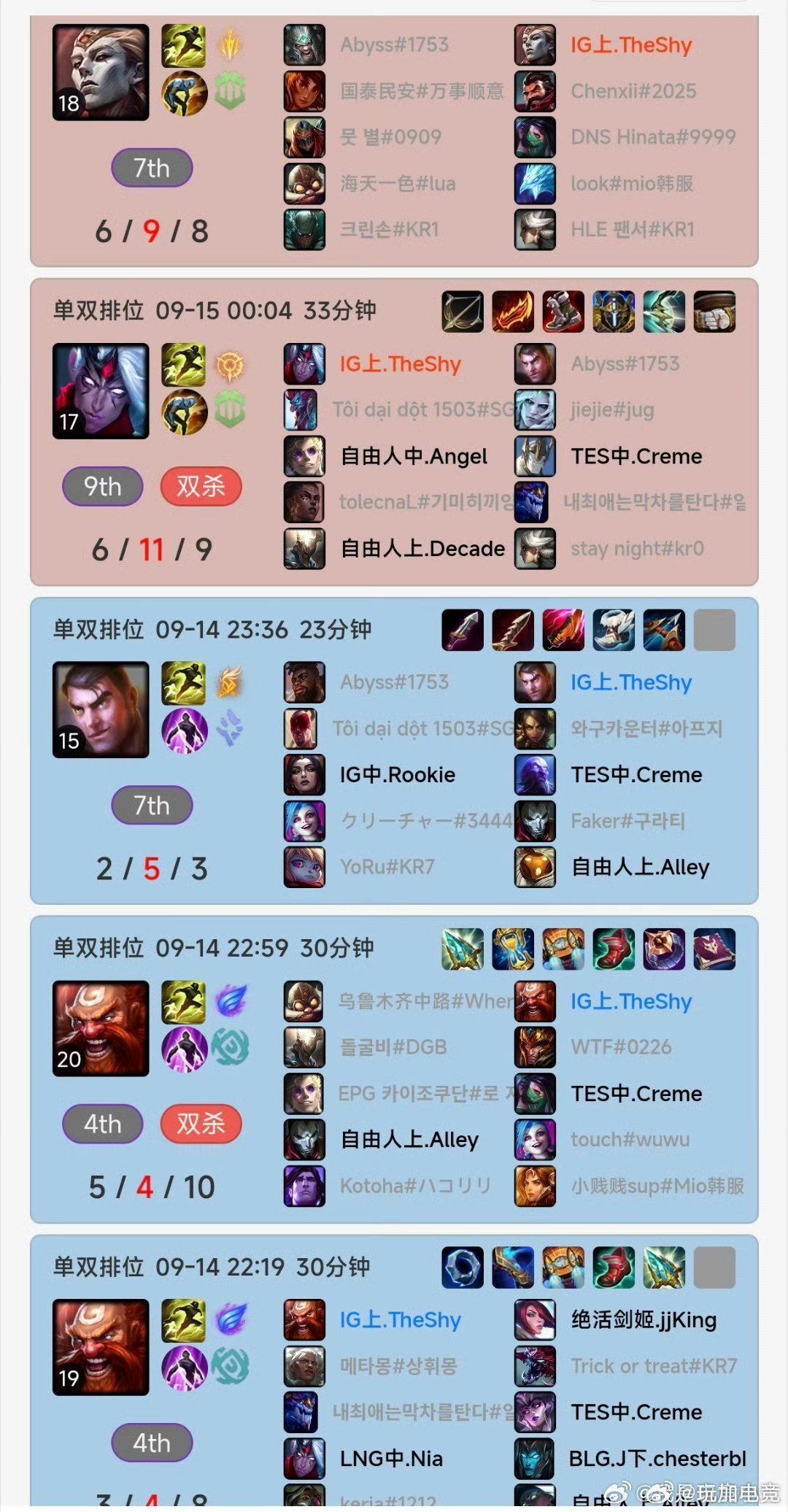 TheShy排位备战IG与TES冒泡赛，选用杰斯、酒桶等英雄。其杰斯局打出2/5