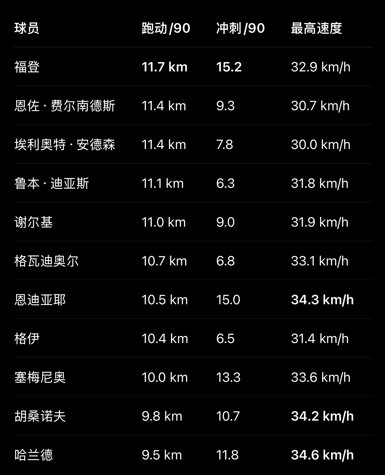 既然说到跑动，那正好对比下[思考] ​​​