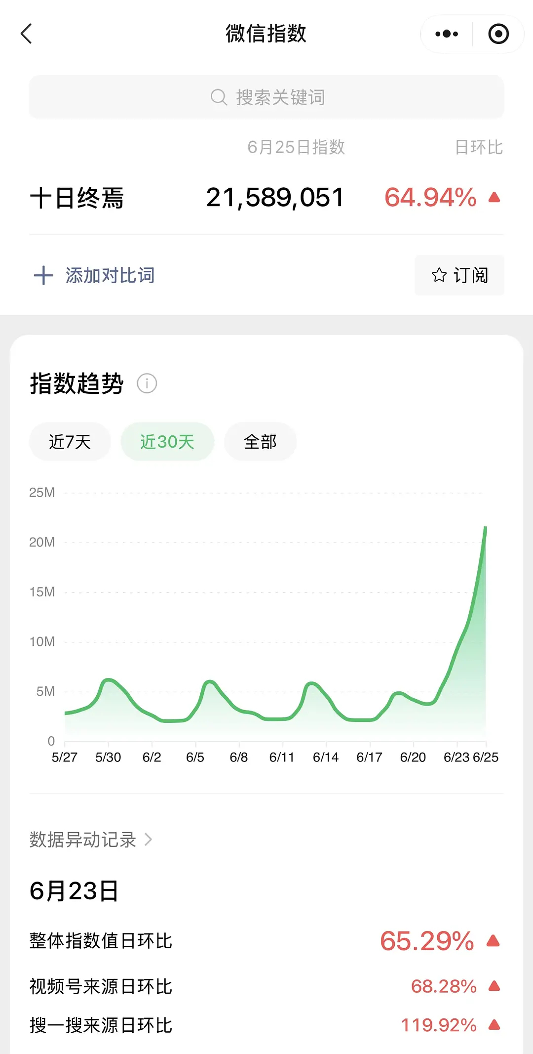 十日终焉第二天百指还有1.9w，v指2kw，这个关注度真的很高了 
