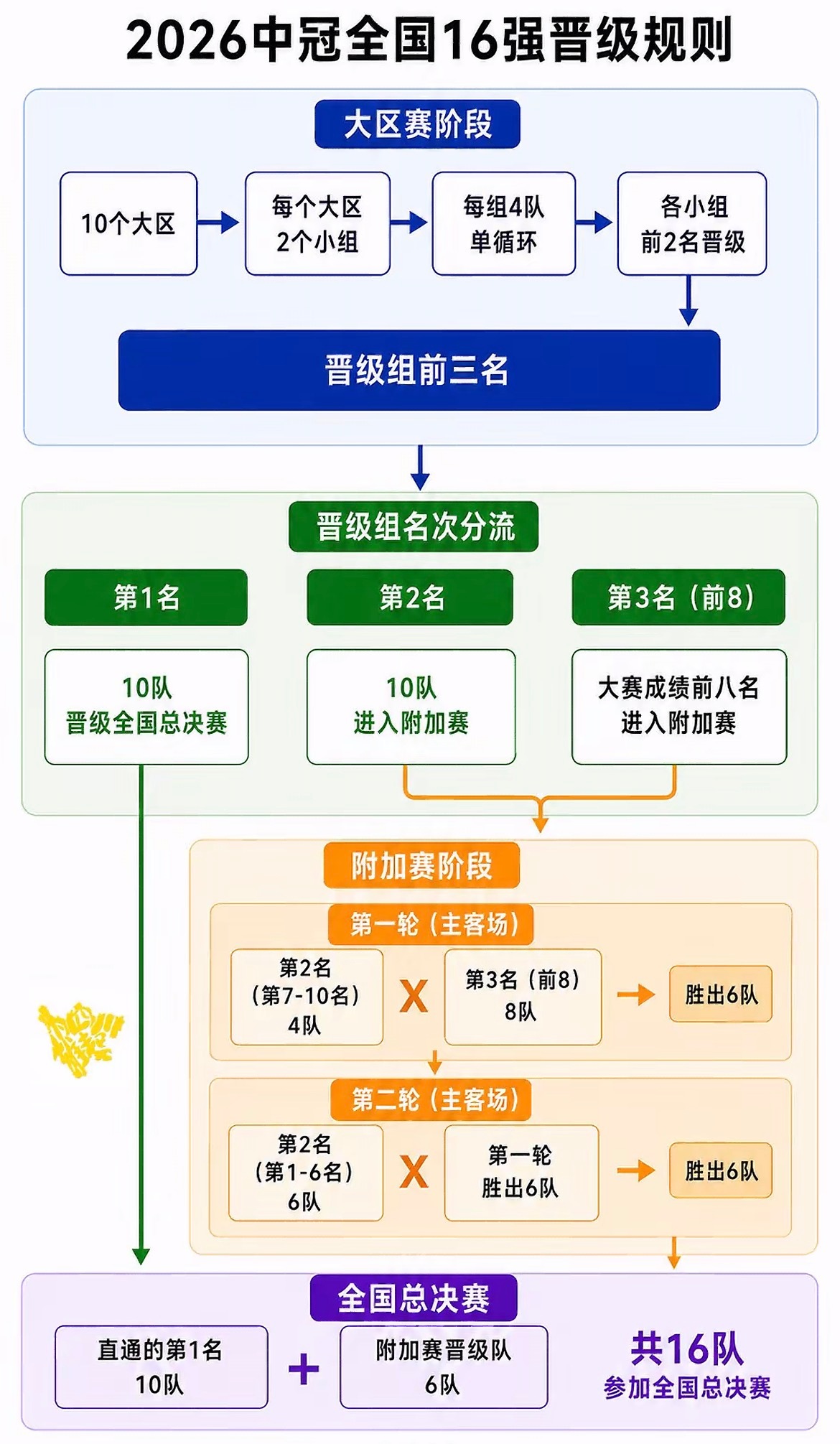 2026年中冠联赛，泰州早茶黑马足球俱乐部，以小组积分第2名，晋级下一轮附加赛。
