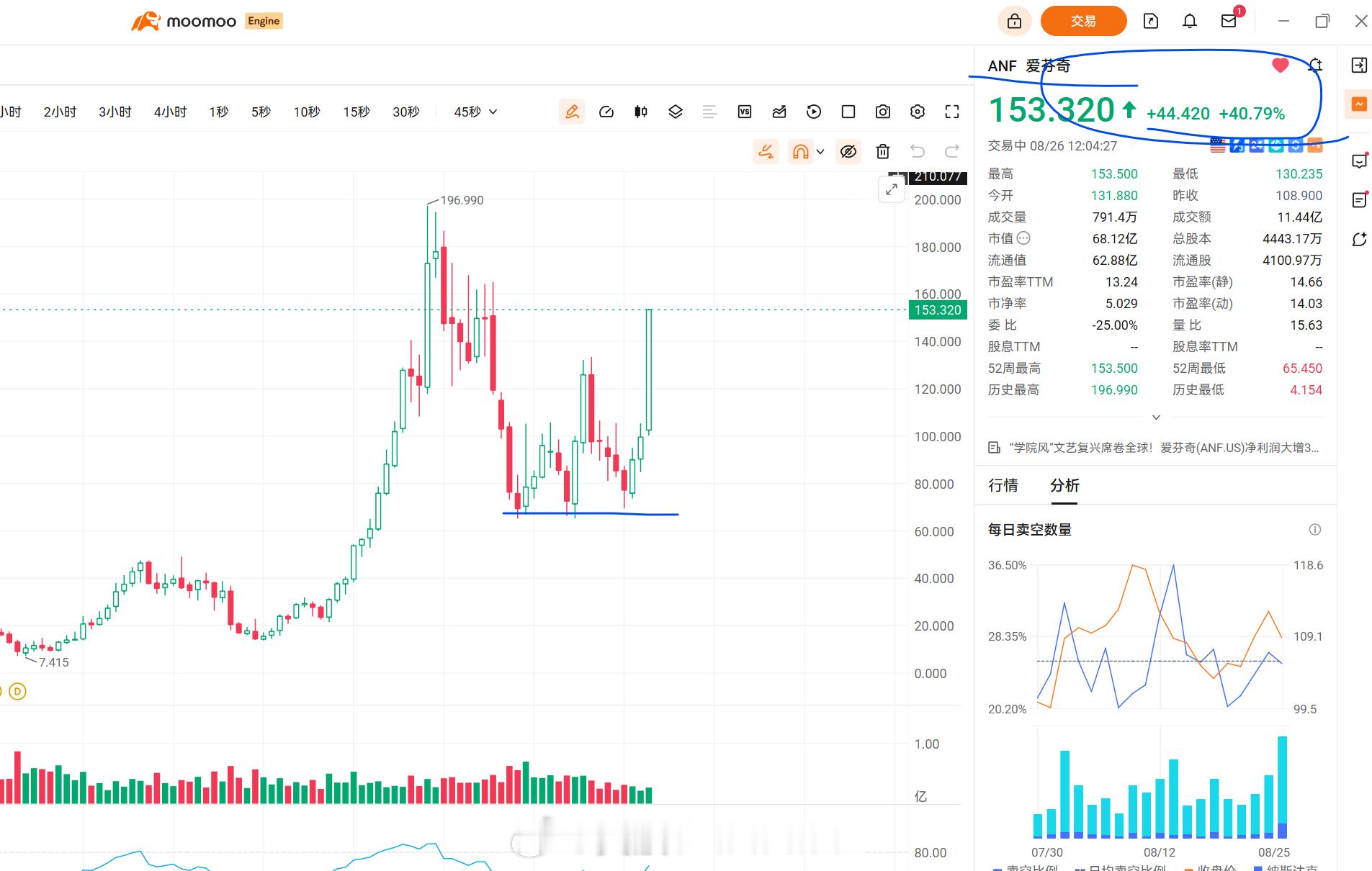 美股技术形态分析美股ANF 这是出现挤空了吧？！牛仔服一天涨40%，恐怖。 ​​