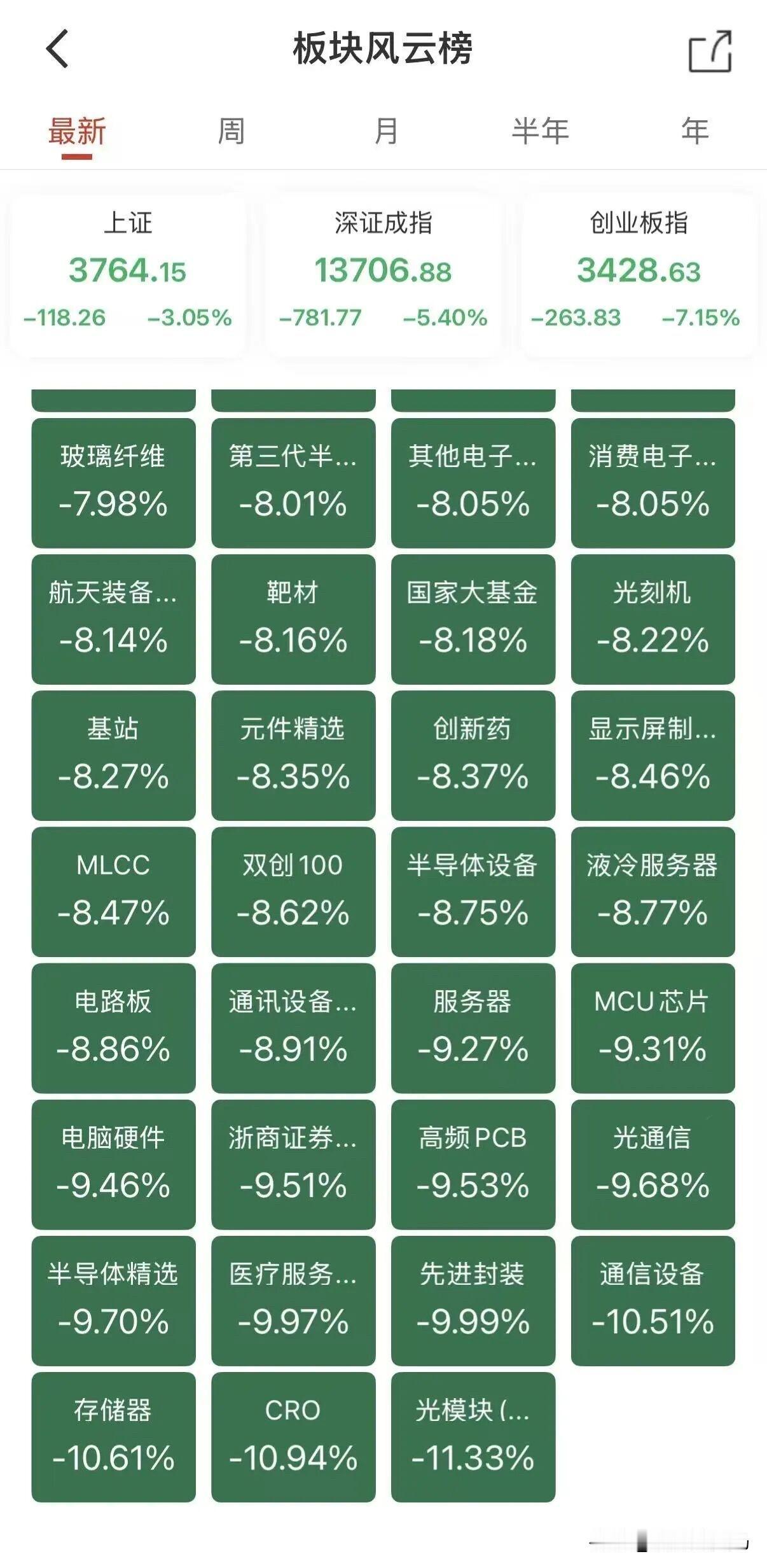 跌的真够猛的……
今天A股跌的是真猛，光啊、CRO啊、存储啊、通信设备啊，这些板