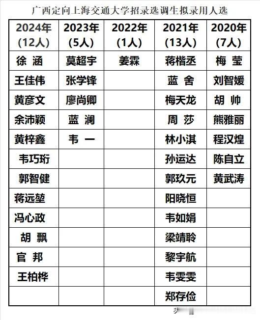 广西近几年面向上海交通大学定向录用选调生人数参差不齐，数量变化较大。2024年录