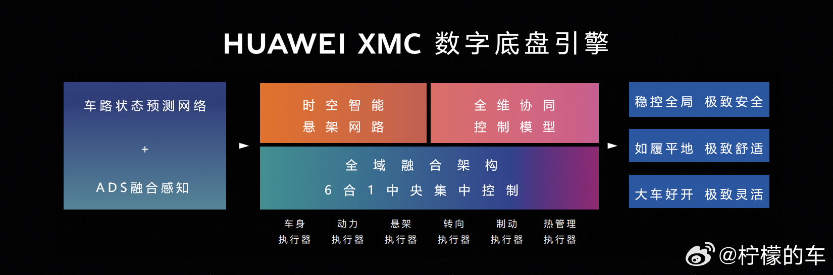 都说造车难，国产车就是不断的增加算力增加配置。但是华为造车的理念则是叠甲安全跟智