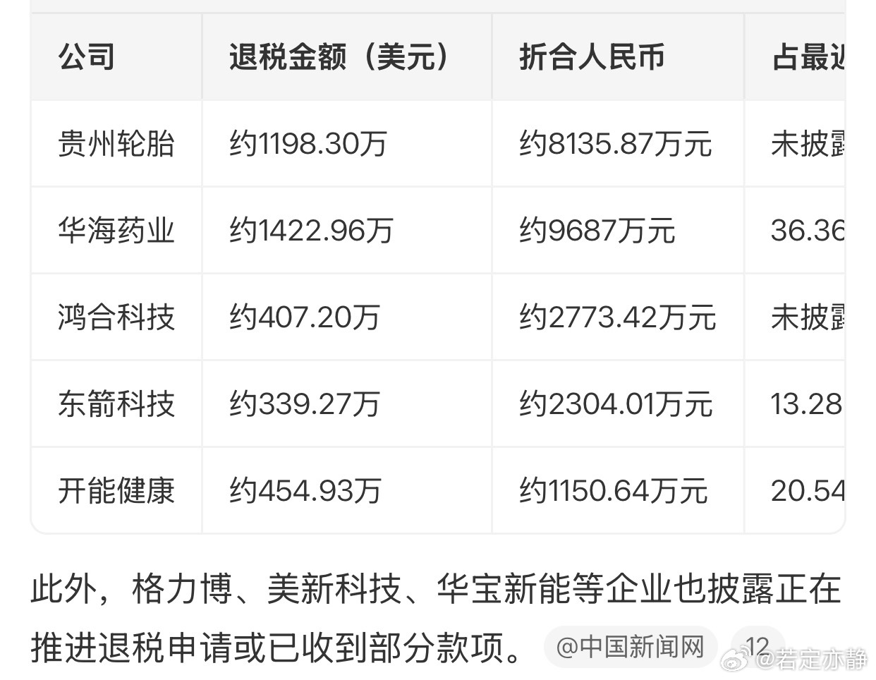 A股多家上市公司收到美政府退税 退税将直接增厚2026年当期利润➡️根据企业会计