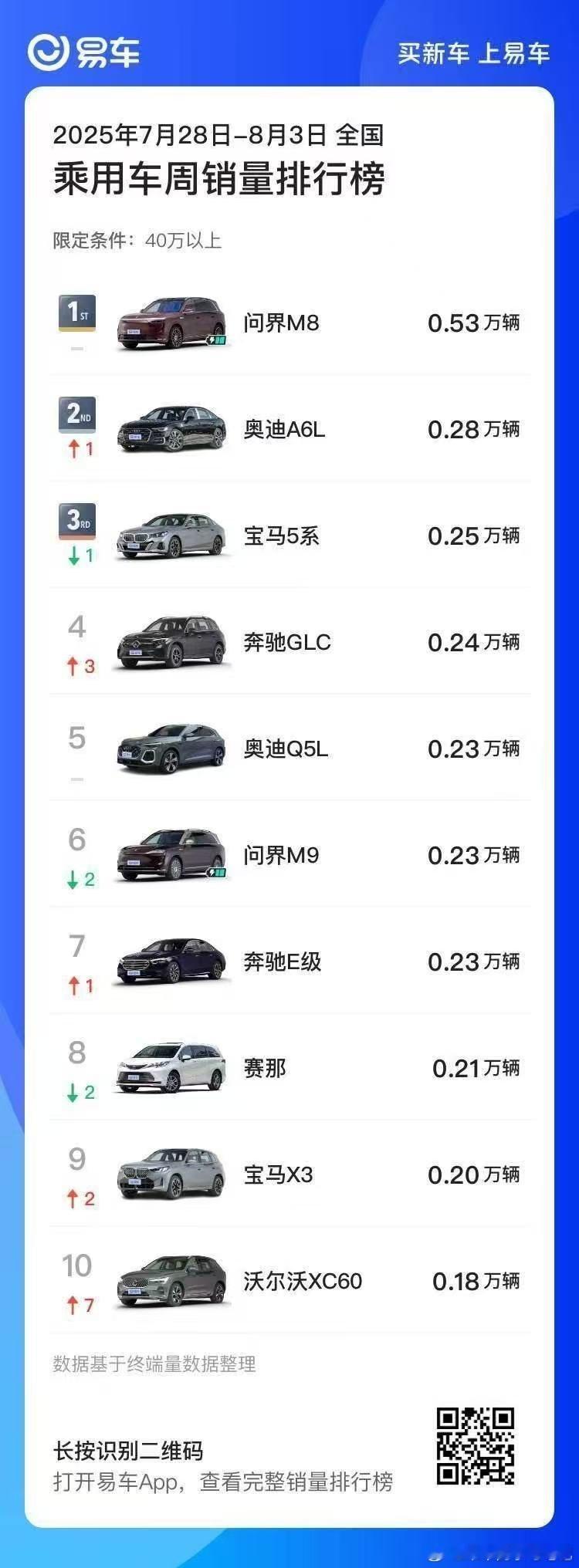 问界m8 继续稳居40万级销量冠军，纯电版来势汹汹，ADS4 非常稳，继续期待[