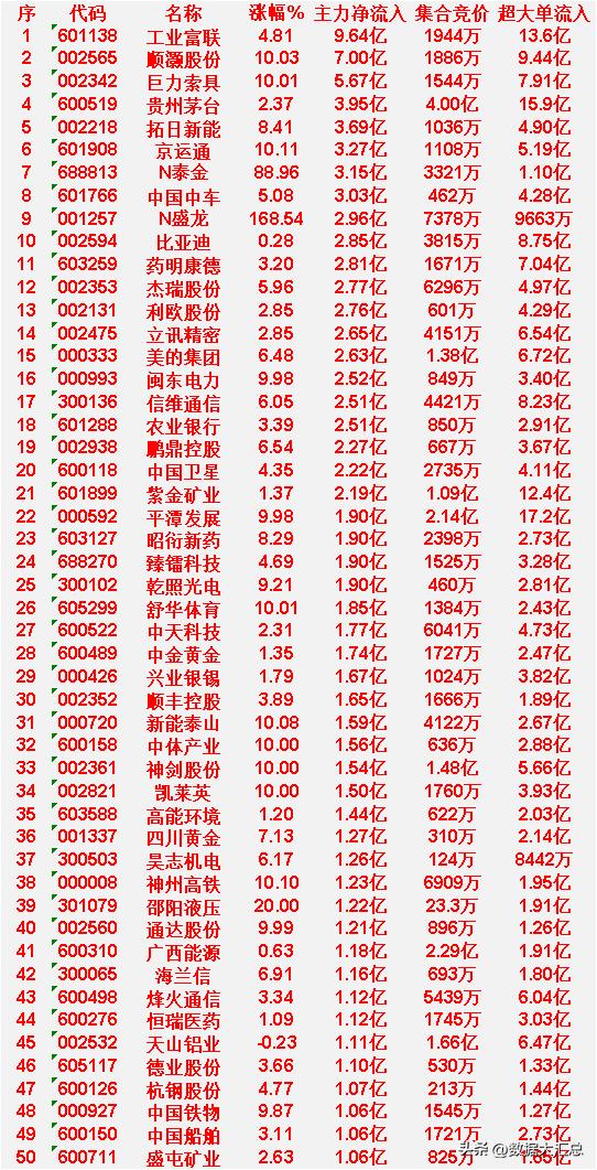 3月31日上午盘，主力趁低位，大幅买入50名单：

工业富联：涨幅 4.81%，