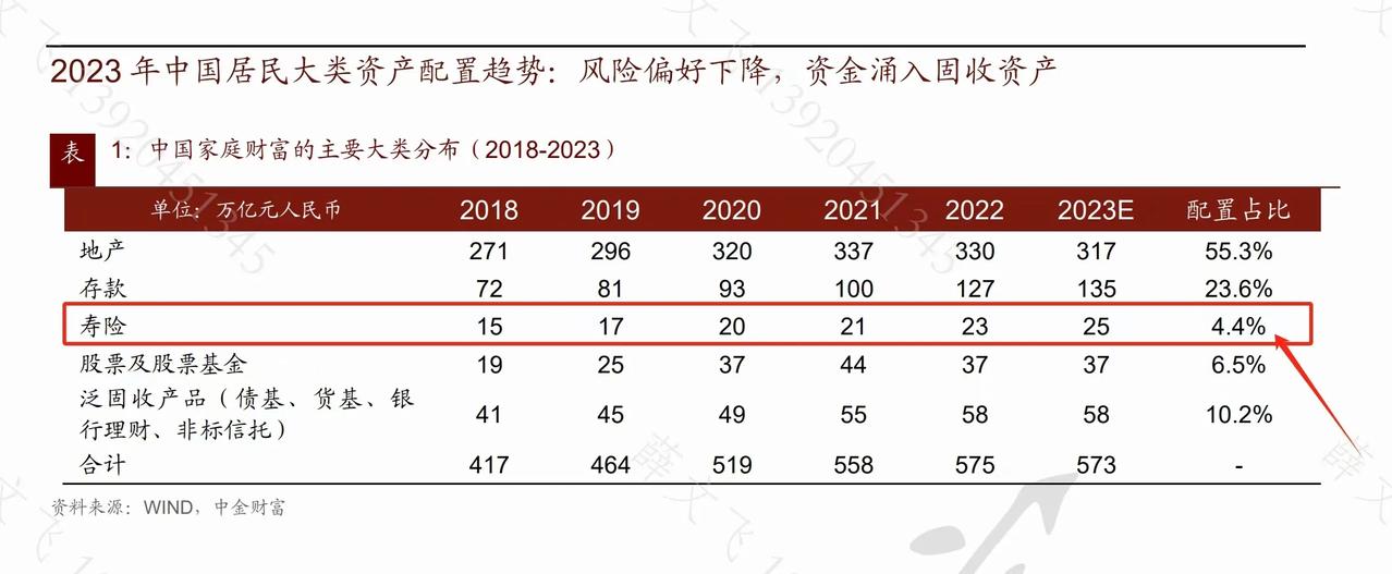 保险在中国居民大类资产配置比例还是很低，只有 4.4%，房子虽近几年连续下降，但