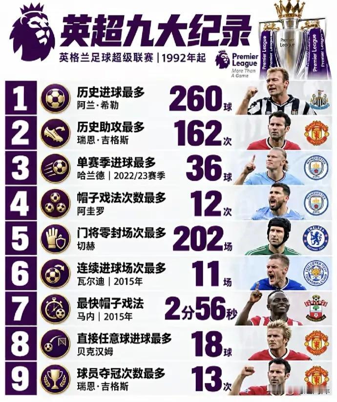 英超历史记录，哪个最容易打破呢？本来以为哈兰德会无情地摧毁希勒的记录。但下个赛季