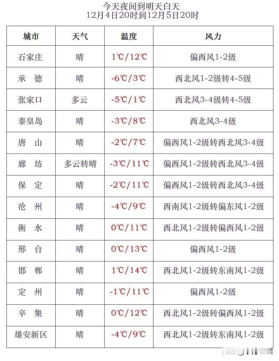 河北省气象台2024年12月4日17时发布天气预报：
      今天傍晚到夜间