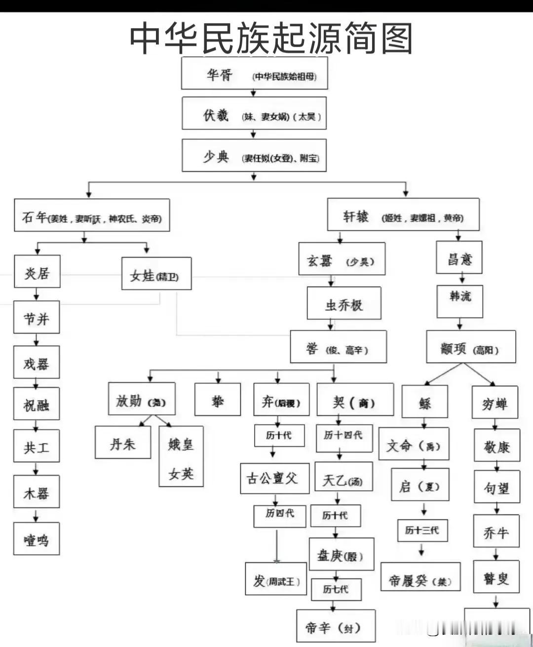 一图查看你的姓氏祖先是谁？
中华民族姓氏起源世系简图
我国的百家姓起源于母系社会
