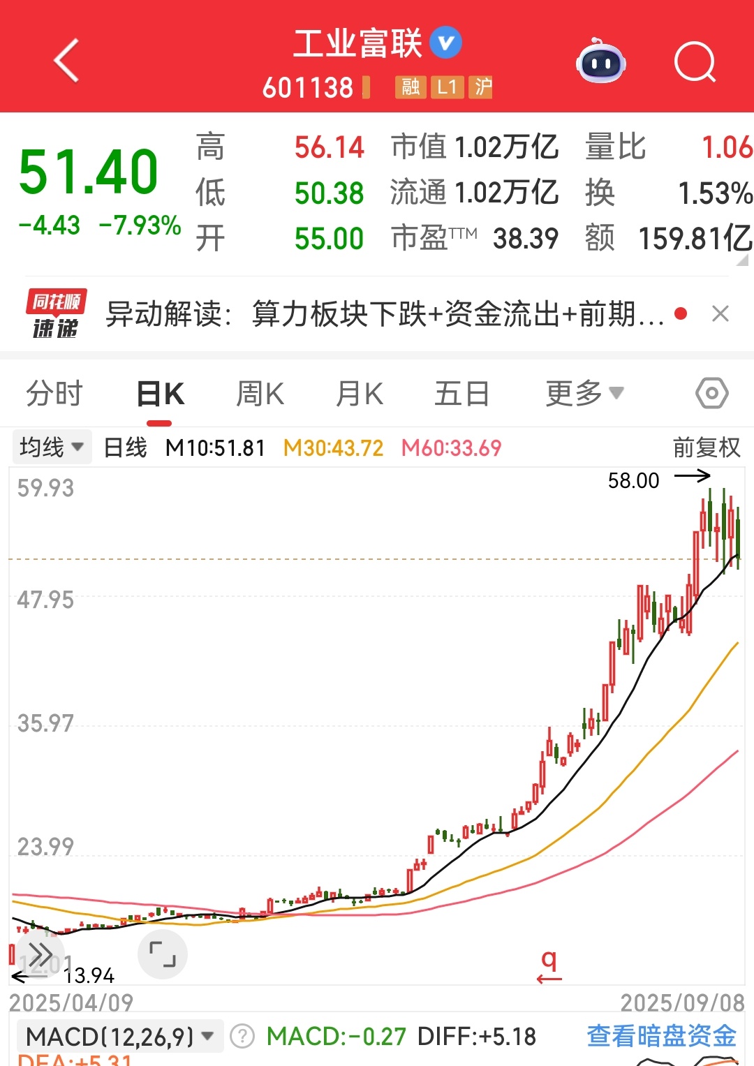 工业富联要开始真正的调整了。 ​​​