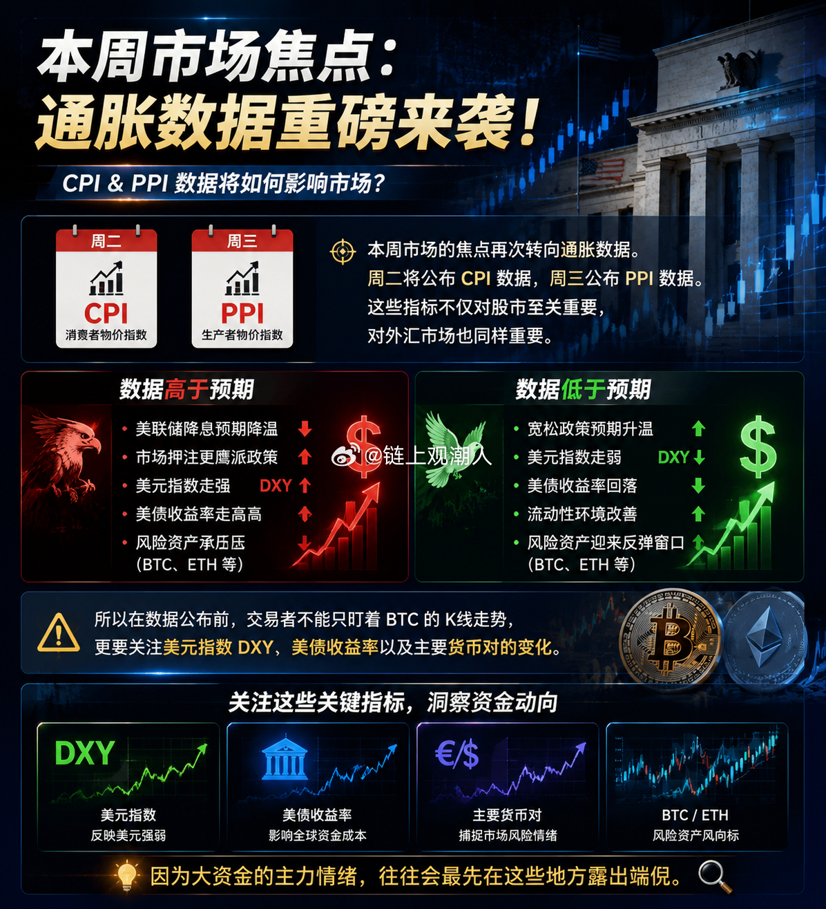 本周市场的焦点再次转向通胀数据。周二将公布 CPI 数据，周三公布 PPI 数据